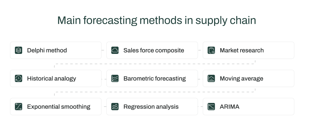 Main forecasting methods in supply chain.