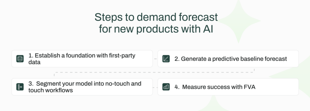 AI-powered demand forecasting for new product steps.