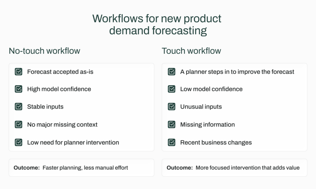 Explanation of no-touch and touch workflows for new product demand forecasting.