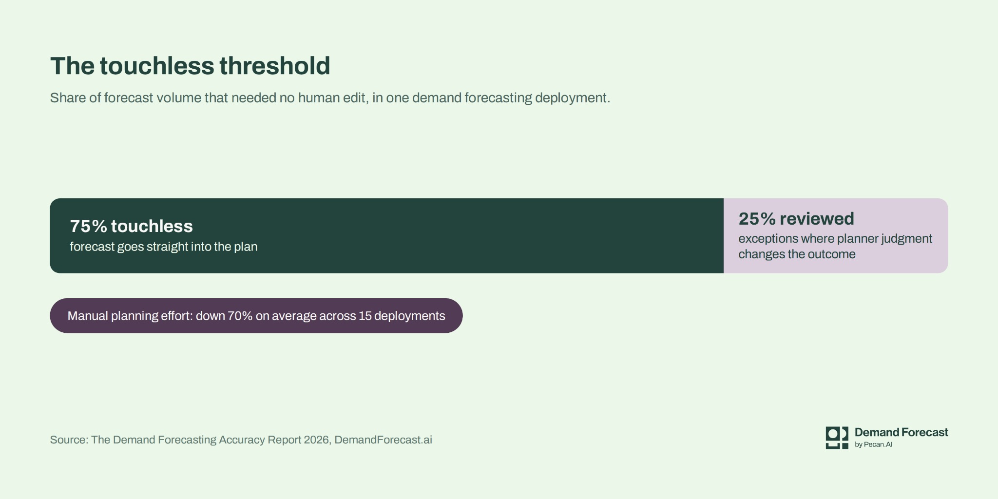 Split bar showing the touchless threshold in one deployment: 75% of forecast volume touchless, going straight into the plan, and 25% reviewed as exceptions where planner judgment changes the outcome. A tag notes manual planning effort down 70% on average across 15 deployments.