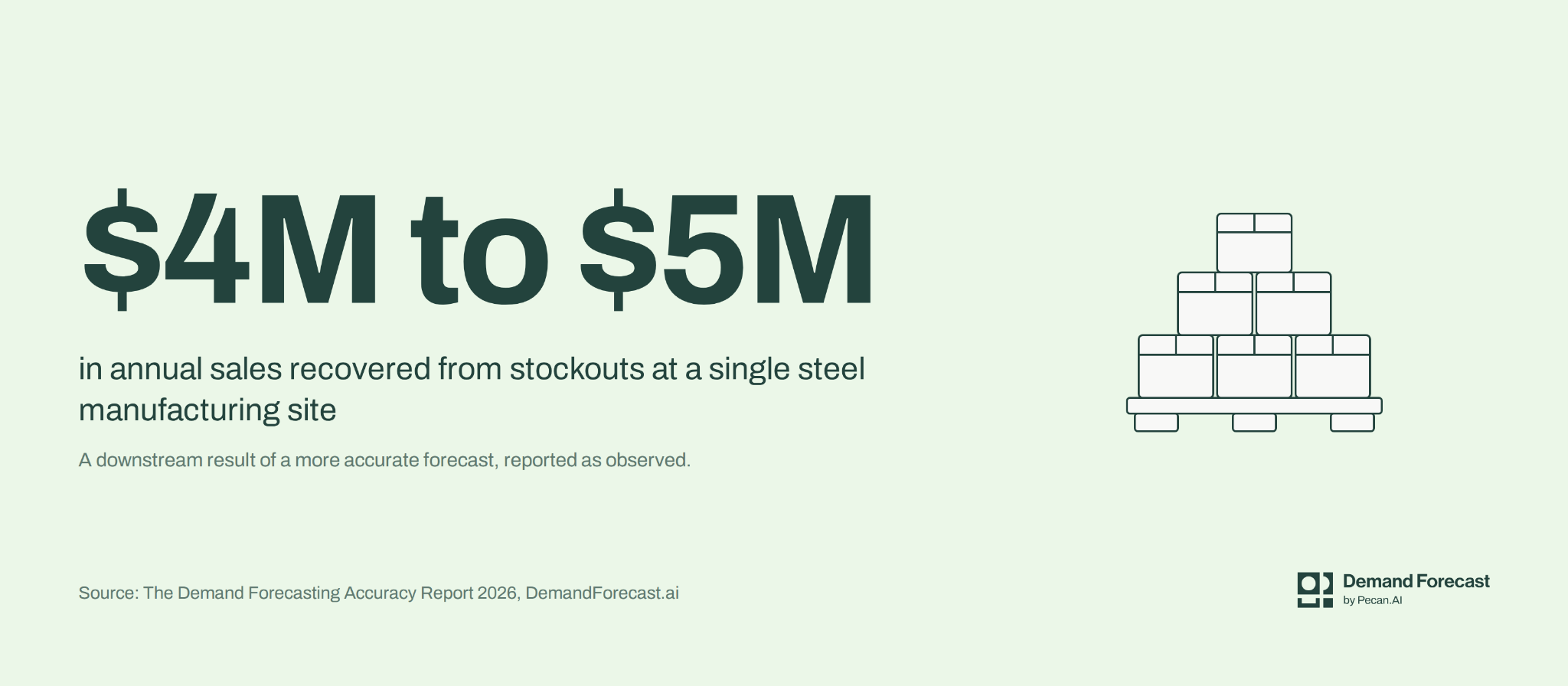 $4M to $5M in annual sales recovered from stockouts at a single steel manufacturing site, a downstream result of a more accurate forecast, reported as observed.