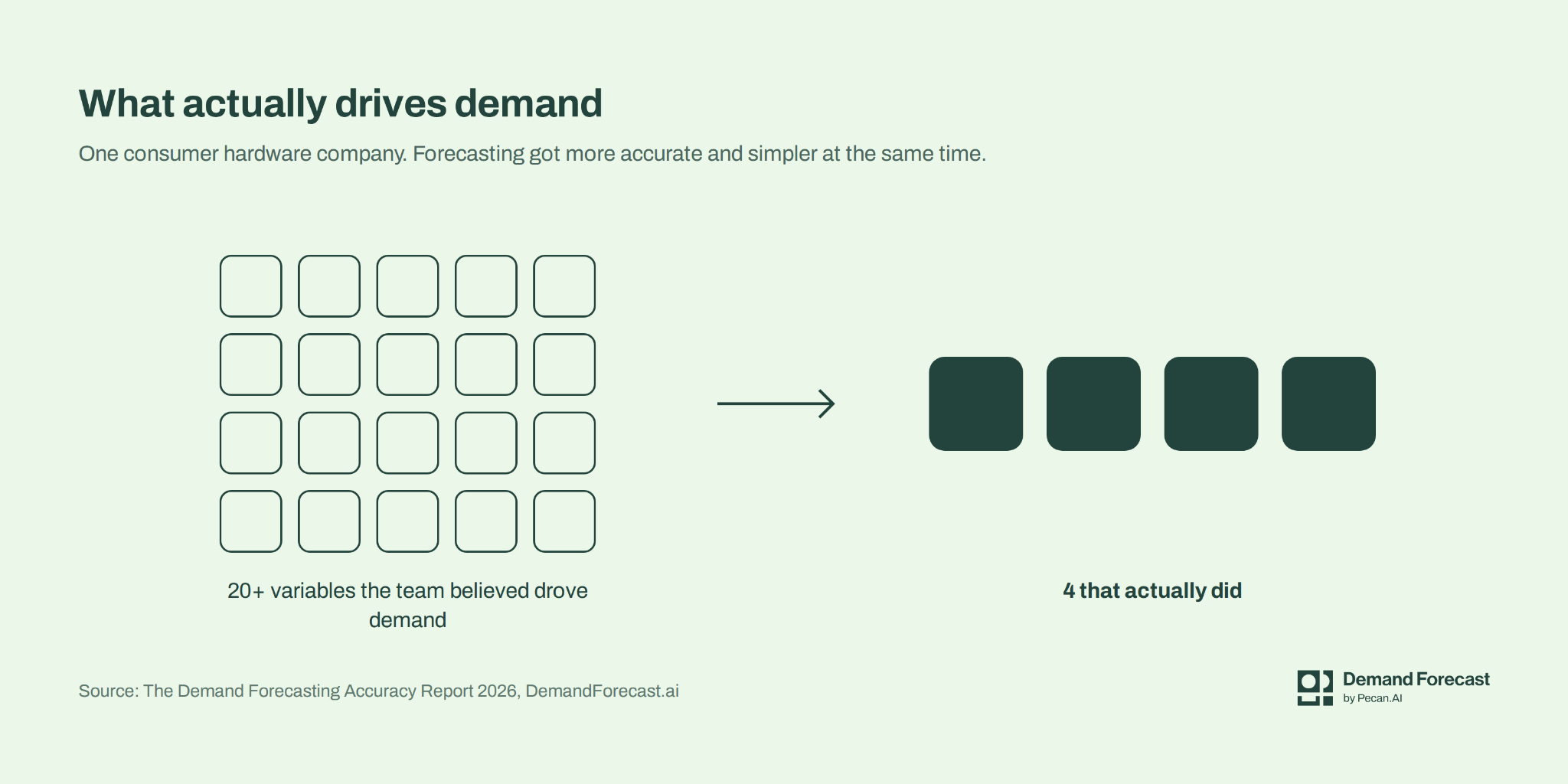 A grid of 20+ outlined boxes labelled as the variables the team believed drove demand, with an arrow to four solid boxes labelled as the four that actually did.