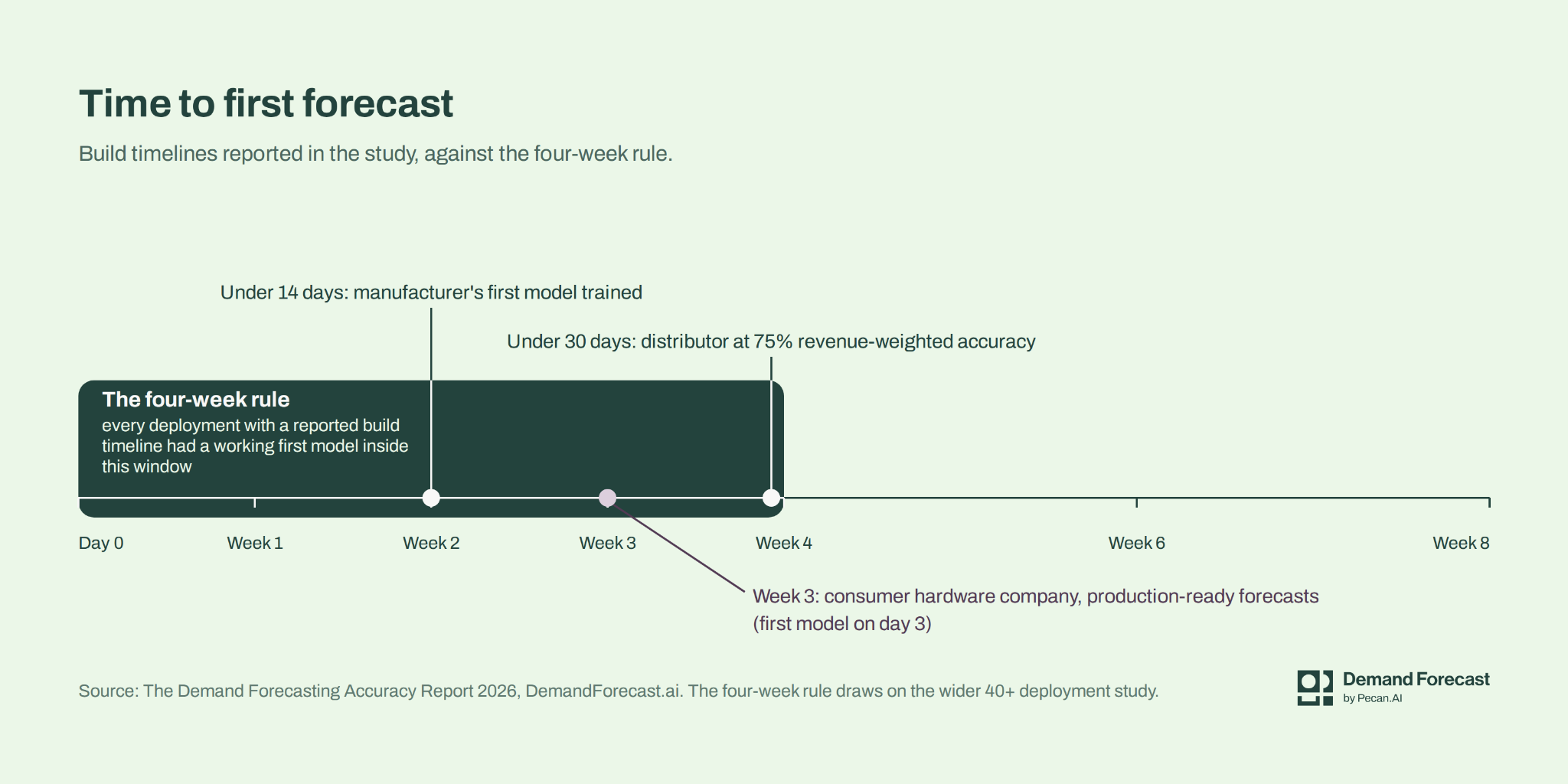 Timeline across the first eight weeks with the four-week rule shaded over the first four weeks. Markers: under 14 days, a manufacturer's first model trained; week 3, a consumer hardware company's production-ready forecasts, first model on day 3; under 30 days, a distributor at 75% revenue-weighted accuracy.