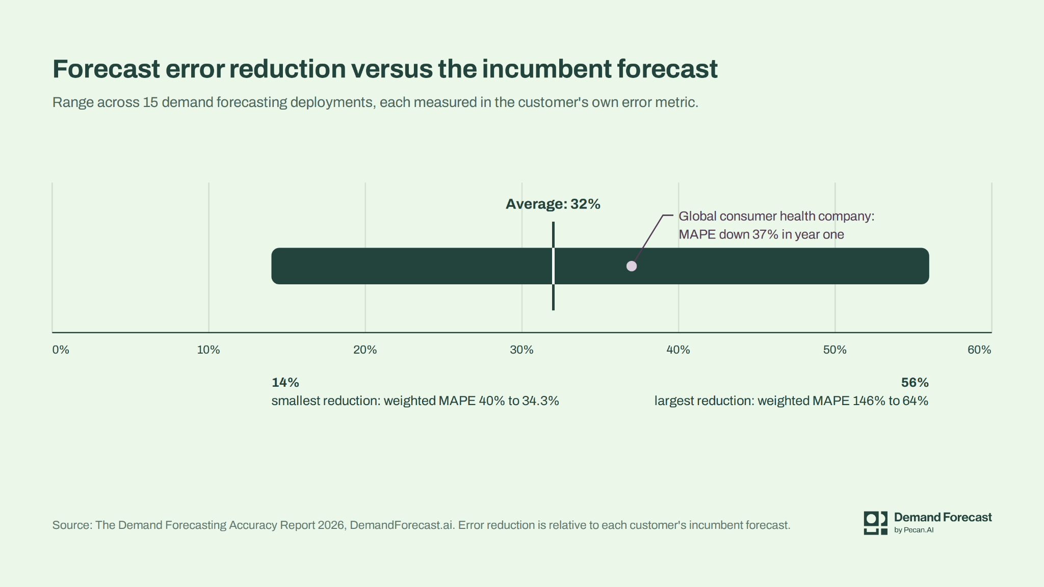 Horizontal range bar of forecast error reduction versus the incumbent forecast across 15 deployments: from 14% (weighted MAPE 40% to 34.3%) to 56% (weighted MAPE 146% to 64%), with the 32% average marked and a global consumer health company's 37% MAPE reduction in year one plotted inside the range.